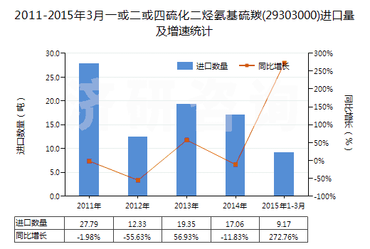2011-2015年3月一或二或四硫化二烴氨基硫羰(29303000)進口量及增速統(tǒng)計 2011-2015年3月一或二或四硫化二烴氨基硫羰(29303000)進口量及增速統(tǒng)計